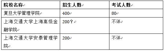 EMBA招生2.0时代 国内EMBA两种入学考试分析