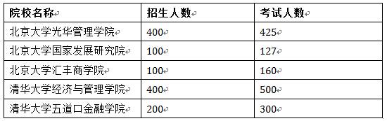 EMBA招生2.0时代 国内EMBA两种入学考试分析