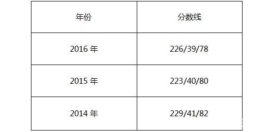 中国财政科学研究院2017年MPAcc院校复试信息