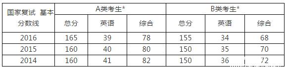 成绩2月15日陆续公布，准备好MPAcc复试了？