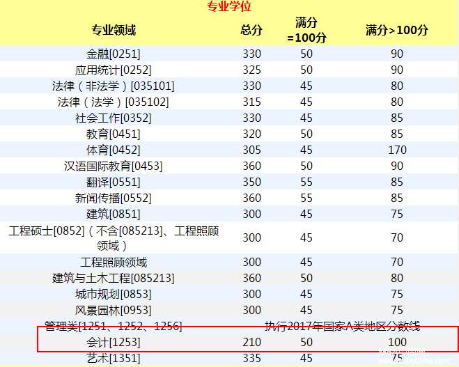 重庆大学2017年MPAcc复试基本分数线