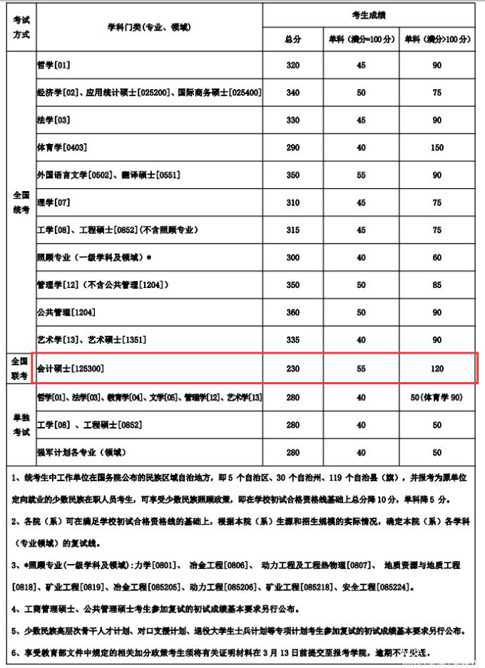 东北大学2017年会计硕士MPAcc分数线