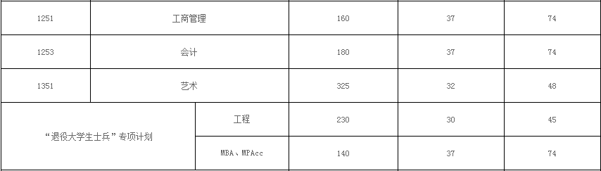 2017桂林电子科技大学MPAcc分数线.png