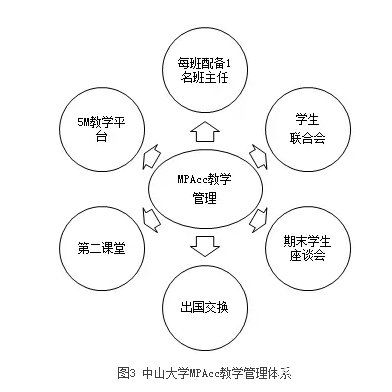 【培养经验】撷取中西菁华，践行创新精神，作育会计精英——中山大学培养经验总结