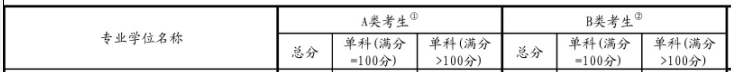 2017考研国家线：金融硕士复试基本分数线