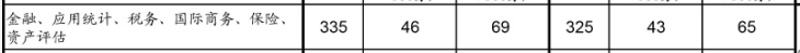 2017考研国家线：金融硕士复试基本分数线