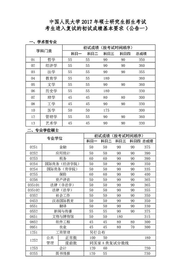 中国人民大学2017年硕士研究生复试基本要求