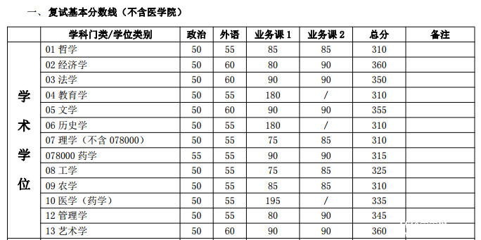 上海交通大学2017年硕士研究生入学考试复试基本分数线