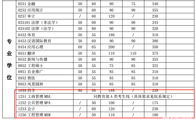 上海交通大学2017年硕士研究生入学考试复试基本分数线