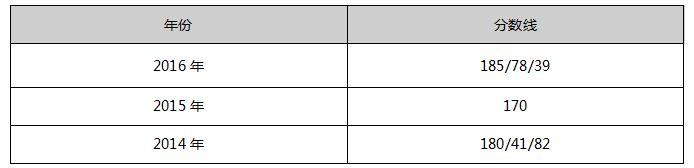 哈尔滨商业大学2017年MPAcc院校复试信息