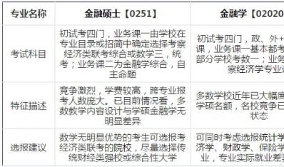 2017考研选专业：金融硕士PK金融学