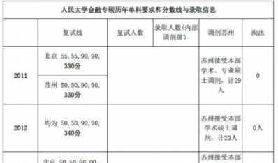 2018金融硕士考研之人大金融专业