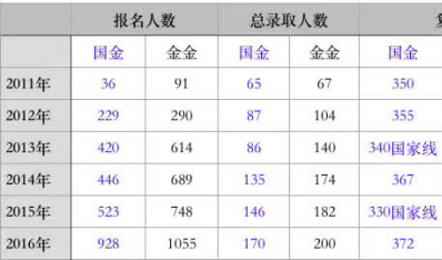 2018考研：贸大金融硕士复习指南