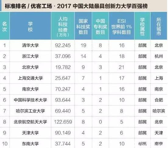 MBA关注｜2017年中国最具创新力高校百强榜出炉