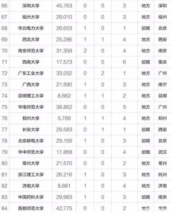 MBA关注｜2017年中国最具创新力高校百强榜出炉