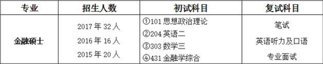 中国农业大学金融硕士考研经验分享