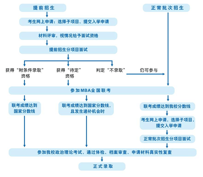 对外经贸大学mba提前面试报考流程2.png