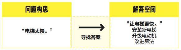 EMBA管理：据说70%的人解决的都是“假”问题