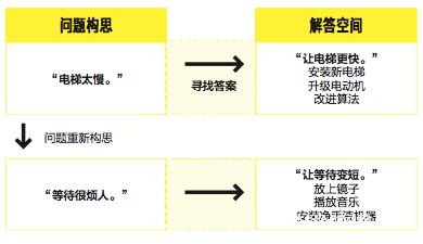 EMBA管理：据说70%的人解决的都是“假”问题