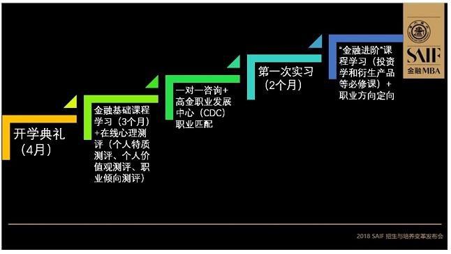 交大高金2018MBA培养与招生全解析