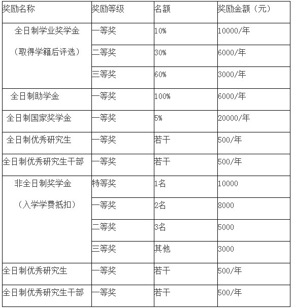 2018年广东财经大学MBA学费及奖助学金