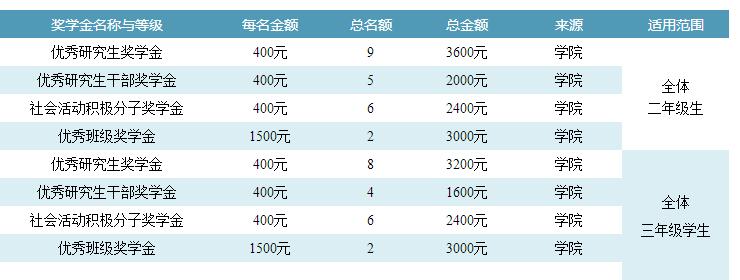 暨南大学2018MBA国家奖助金和新生语言奖学金