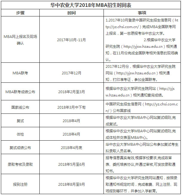 2018年华中农业大学非全日制双证MBA招生简章