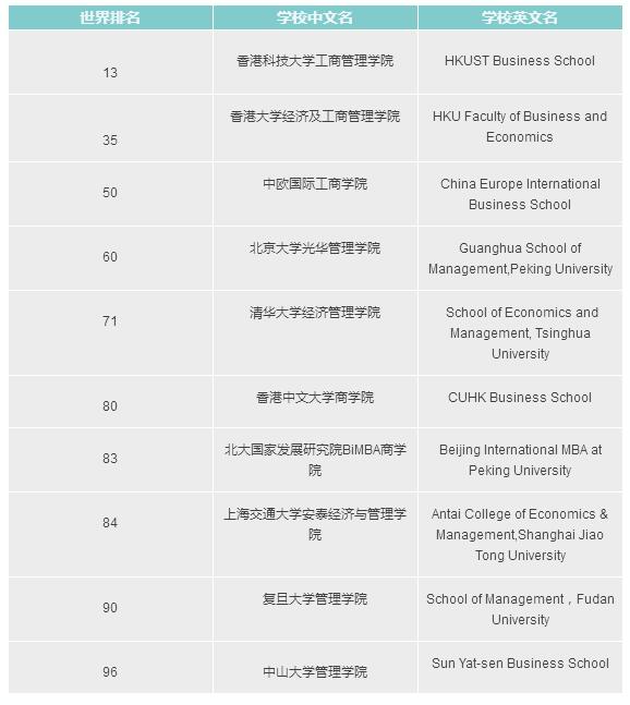 清华北大世界MBA排名,中国比其更厉害的MBA院校有哪些?