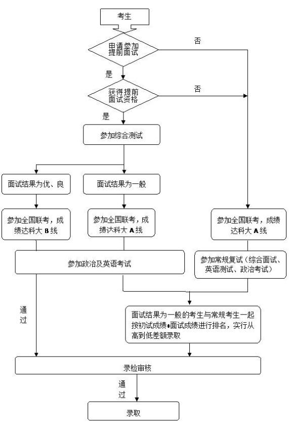 电子科技大学2018级MBA提前面试预报名