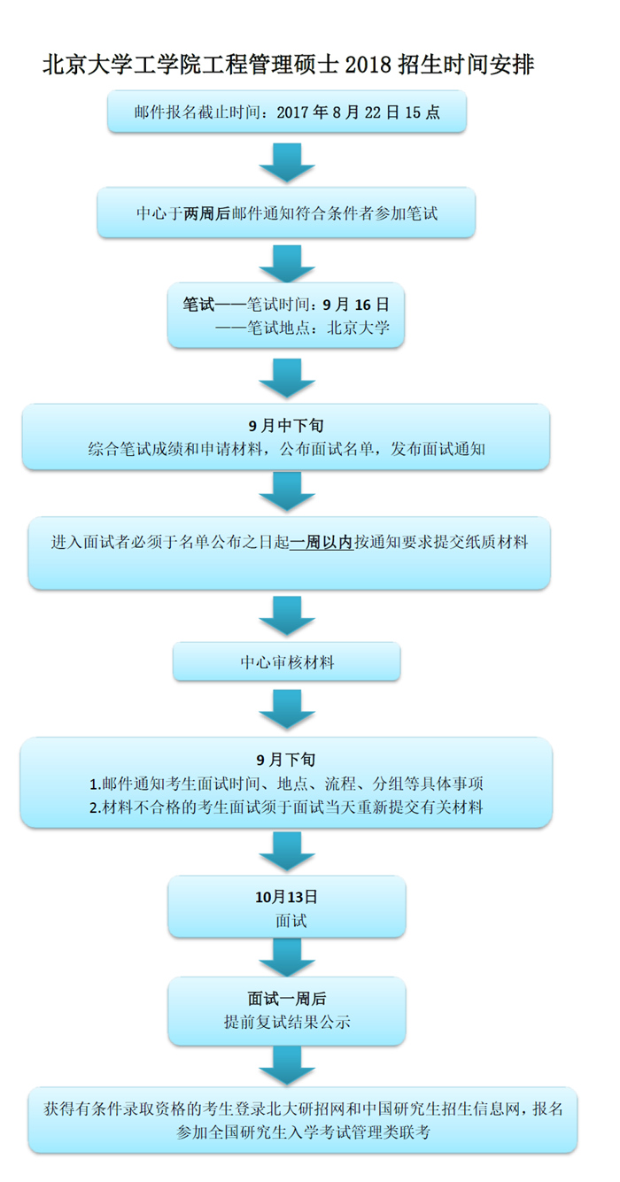 北京大学2018MEM工程管理硕士招生时间安排