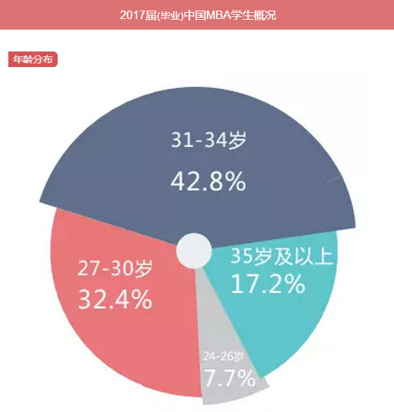 MBA入学年龄集中哪个阶段？就业前景好吗？