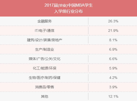 MBA入学年龄集中哪个阶段？就业前景好吗？