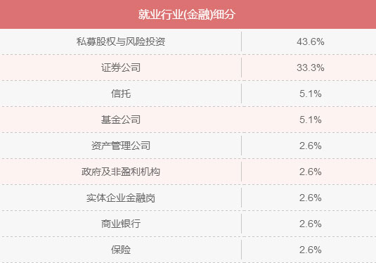 MBA入学年龄集中哪个阶段？就业前景好吗？