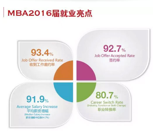 MBA入学年龄集中哪个阶段？就业前景好吗？