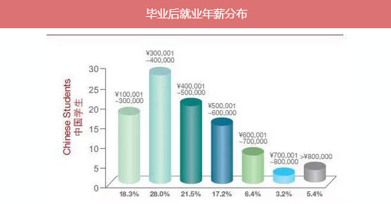 MBA入学年龄集中哪个阶段？就业前景好吗？