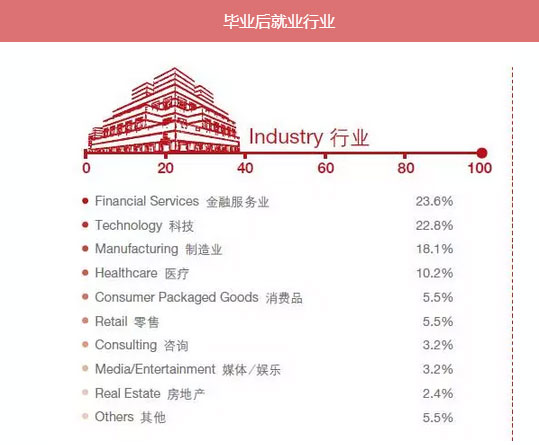 MBA入学年龄集中哪个阶段？就业前景好吗？