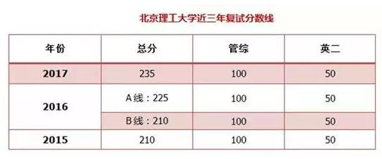 北理工MPAcc报考难度和就业情况及复试信息一览表