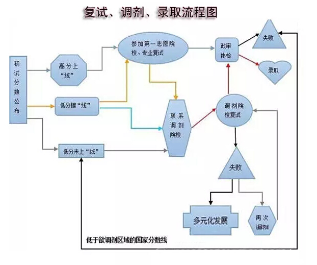 MBA/MPA（cc）MEM复试、调剂、录取流程图解