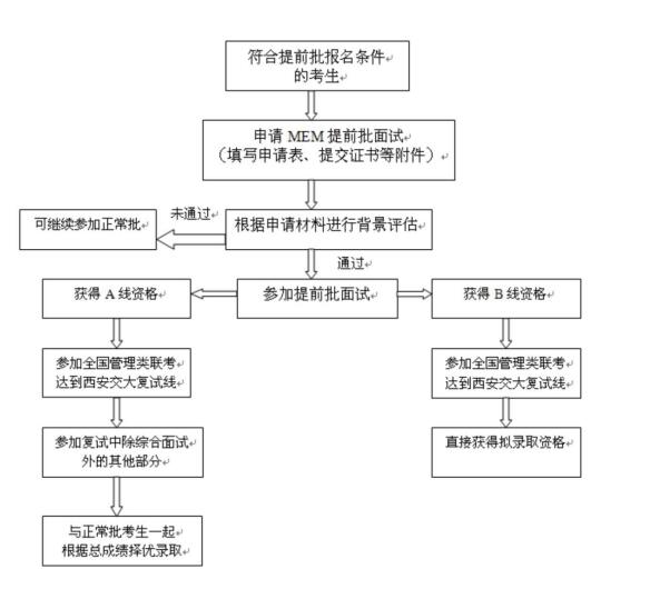 西安交通大学2018MEM工程管理硕士提前批面试程序及规定