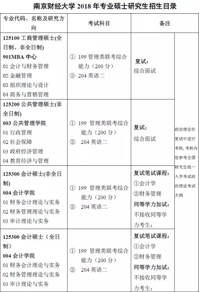 南京财经大学2018专业硕士招生专业目录及参考书目