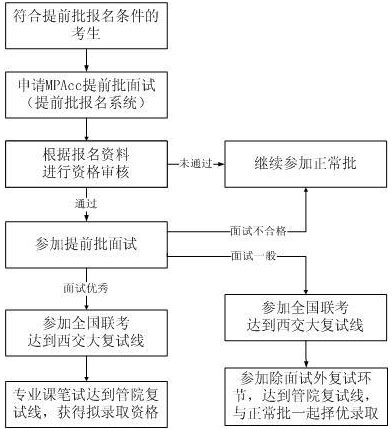 提前批报名及录取