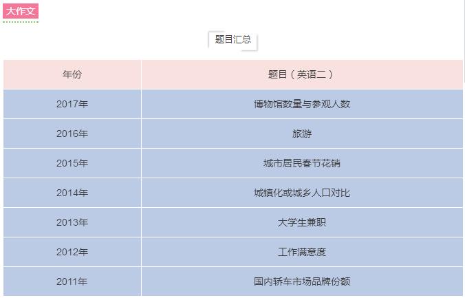 整合历年英语作文真题,分析18年命题规律!