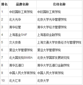 北京商学院排名_北京商学院