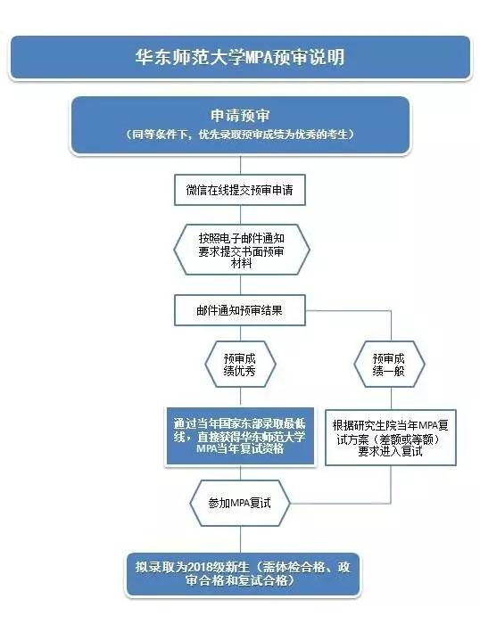 【权威发布】华东师范大学2018年MPA招生预审