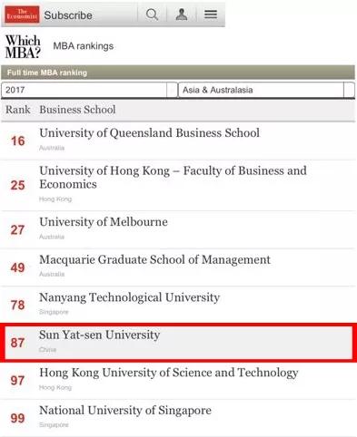 2017年全球MBA排行榜：中山大学管理学院位居第87，跃升11位