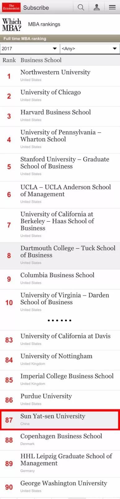 2017年全球MBA排行榜：中山大学管理学院位居第87，跃升11位