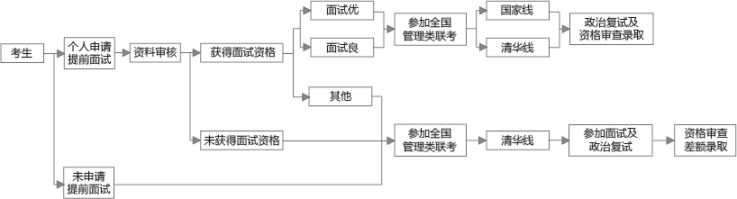 2018年清华大学工程管理硕士MEM招生简章