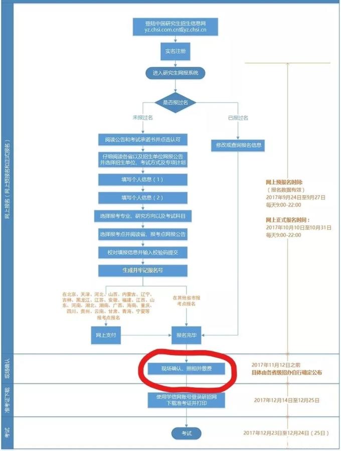 2018全国硕士考试复旦大学MPA报考点网上确认须知