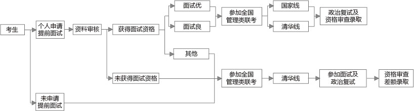 2018年清华大学MEM面试报名说明