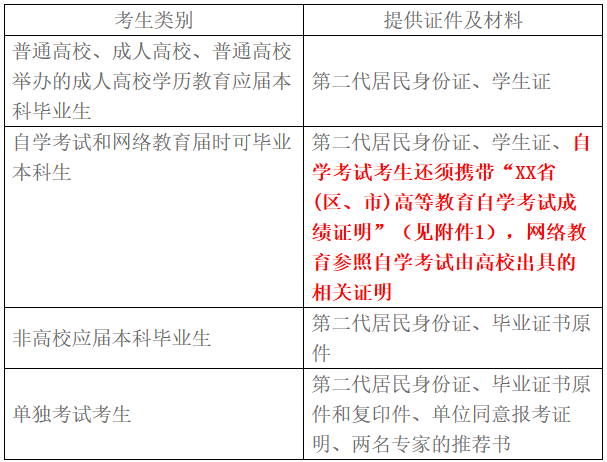 中国石油大学（北京）2018年MBA硕士研究生现场确认